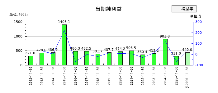 丸八倉庫の通期の純利益推移