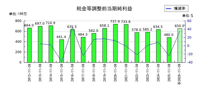 丸八倉庫の通期の経常利益推移