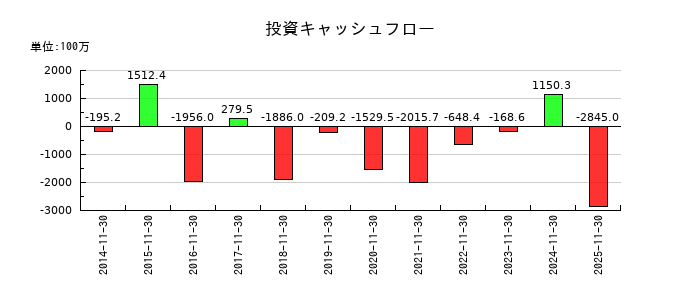 丸八倉庫の投資キャッシュフロー推移