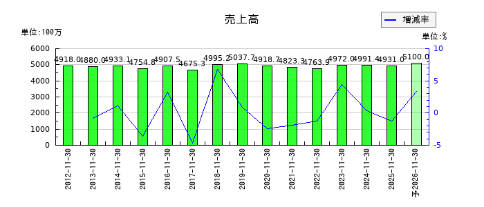 丸八倉庫の通期の売上高推移
