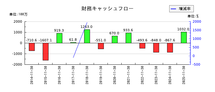 丸八倉庫の財務キャッシュフロー推移