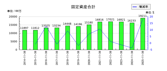 丸八倉庫の固定資産合計の推移