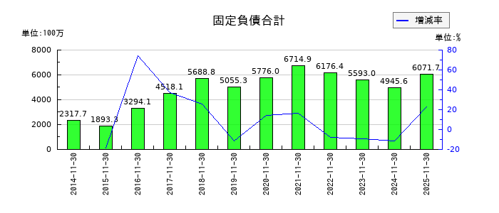 丸八倉庫の固定負債合計の推移