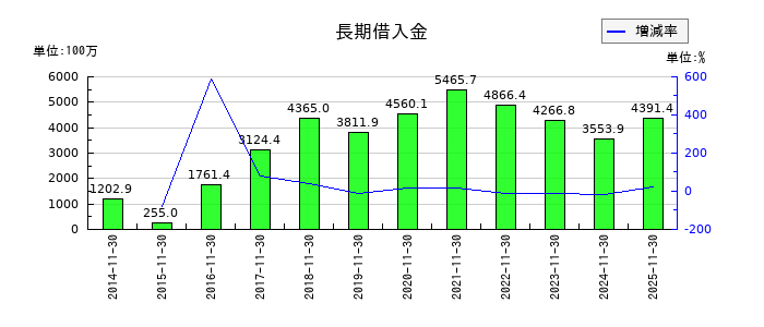 丸八倉庫の長期借入金の推移