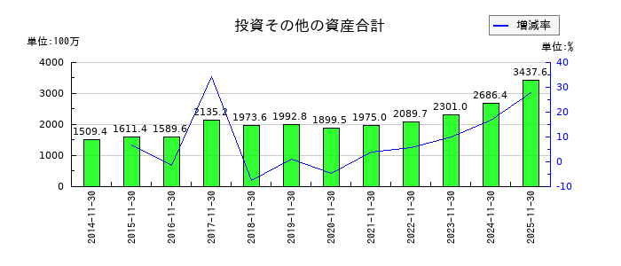 丸八倉庫の投資その他の資産合計の推移