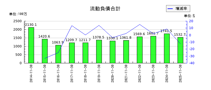丸八倉庫の流動負債合計の推移