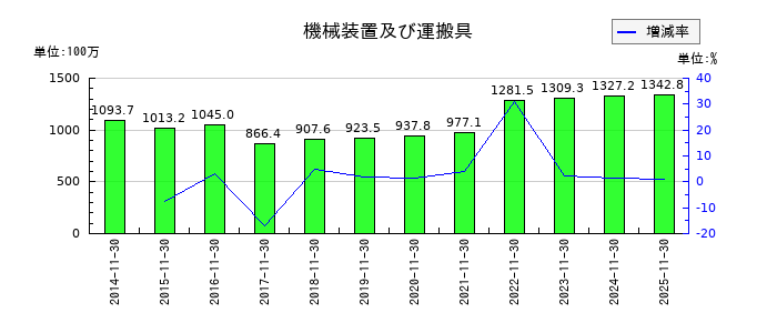 丸八倉庫の機械装置及び運搬具の推移