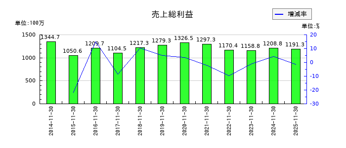 丸八倉庫の売上総利益の推移