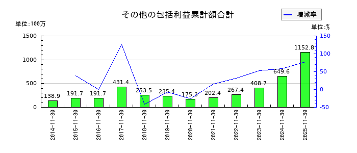 丸八倉庫のその他の包括利益累計額合計の推移