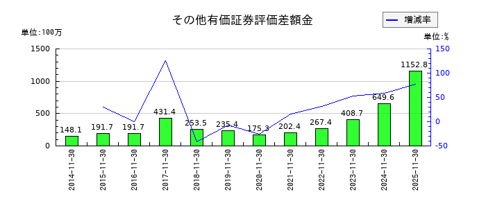 丸八倉庫のその他有価証券評価差額金の推移