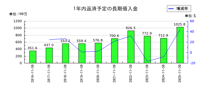 丸八倉庫の1年内返済予定の長期借入金の推移