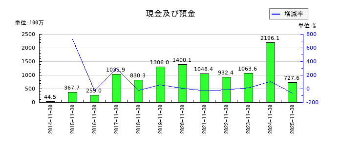 丸八倉庫の現金及び預金の推移