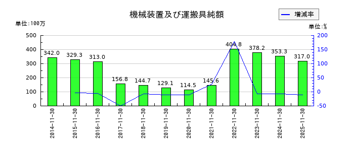 丸八倉庫の機械装置及び運搬具純額の推移