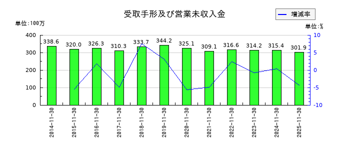 丸八倉庫の受取手形及び営業未収入金の推移