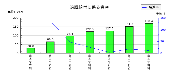 丸八倉庫の退職給付に係る資産の推移