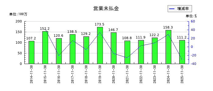 丸八倉庫の営業未払金の推移