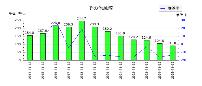 丸八倉庫のその他純額の推移