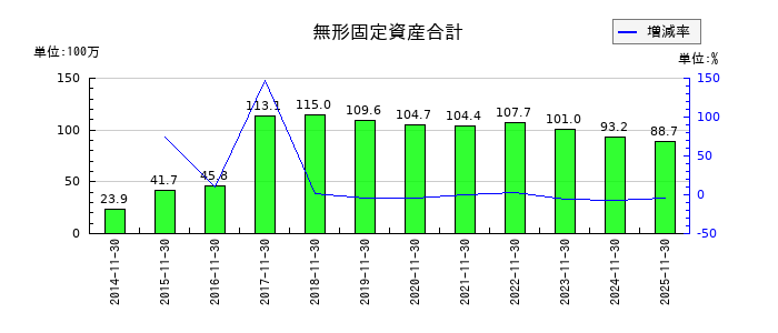 丸八倉庫の無形固定資産合計の推移