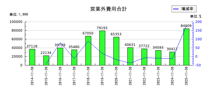 丸八倉庫の営業外費用合計の推移