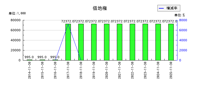 丸八倉庫の借地権の推移