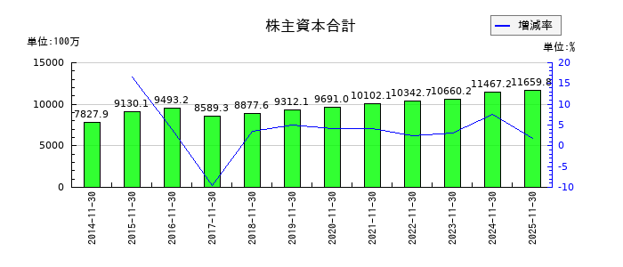 丸八倉庫の株主資本合計の推移