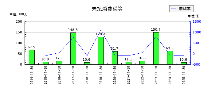 丸八倉庫の未払消費税等の推移