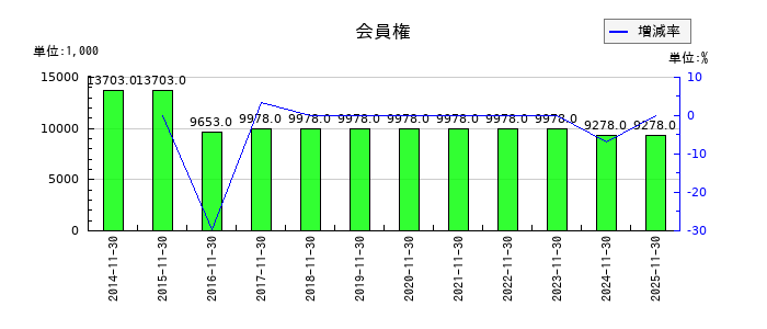 丸八倉庫の会員権の推移