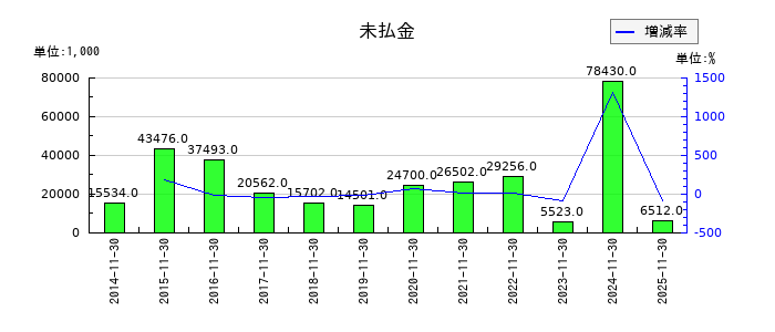 丸八倉庫の未払金の推移