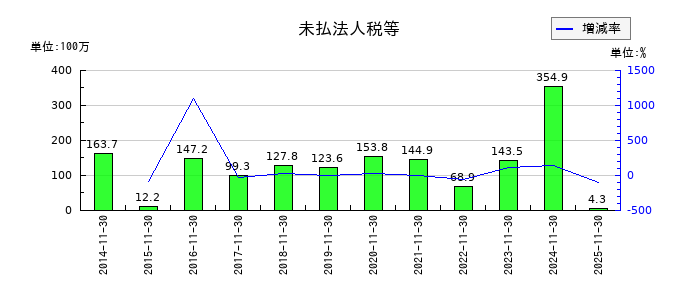 丸八倉庫の未払法人税等の推移