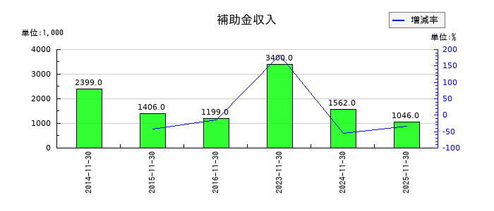 丸八倉庫の補助金収入の推移