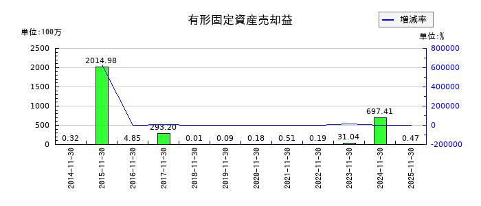 丸八倉庫の有形固定資産売却益の推移