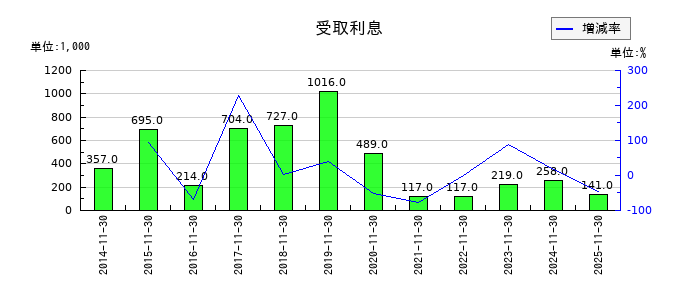 丸八倉庫の受取利息の推移