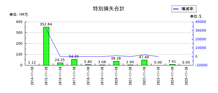 丸八倉庫の特別損失合計の推移