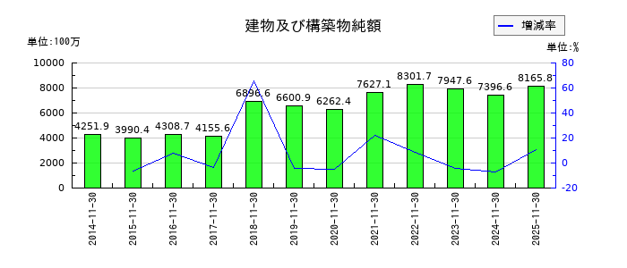 丸八倉庫の建物及び構築物純額の推移