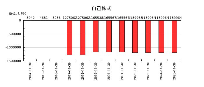 丸八倉庫の自己株式の推移