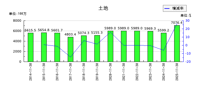 丸八倉庫の土地の推移