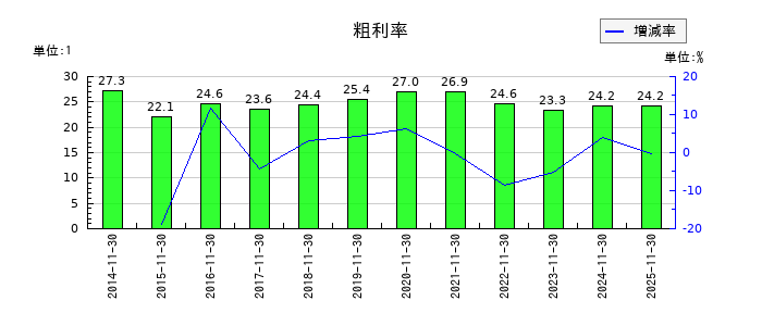 丸八倉庫の粗利率の推移
