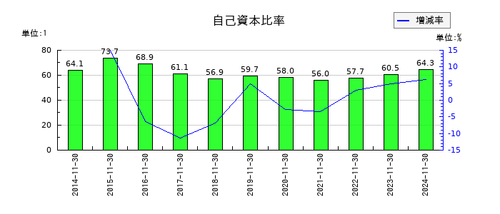 丸八倉庫の自己資本比率の推移
