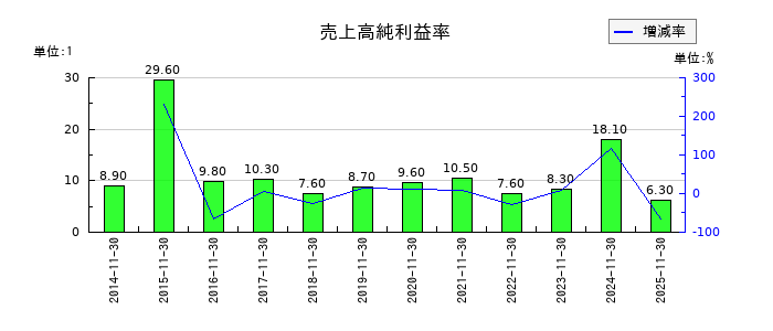 丸八倉庫の売上高純利益率の推移