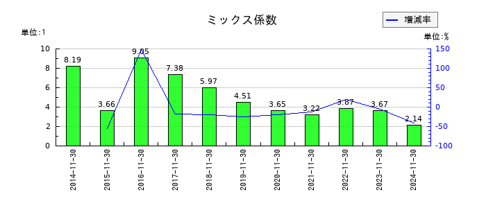 丸八倉庫のミックス係数の推移