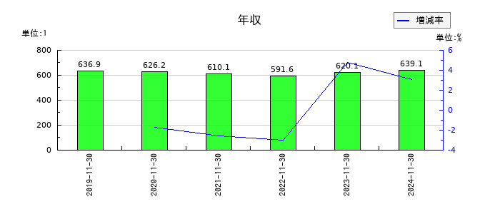 丸八倉庫の年収の推移