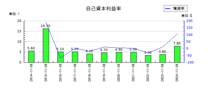 丸八倉庫の自己資本利益率の推移