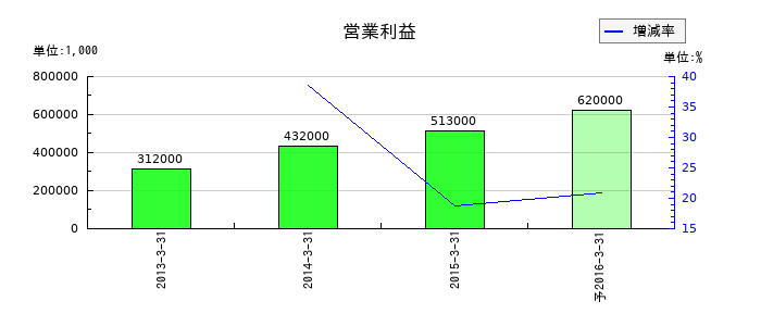 オーナミの通期の営業利益推移