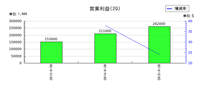 オーナミの第2四半期の営業利益推移