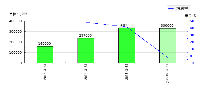 オーナミの通期の純利益推移