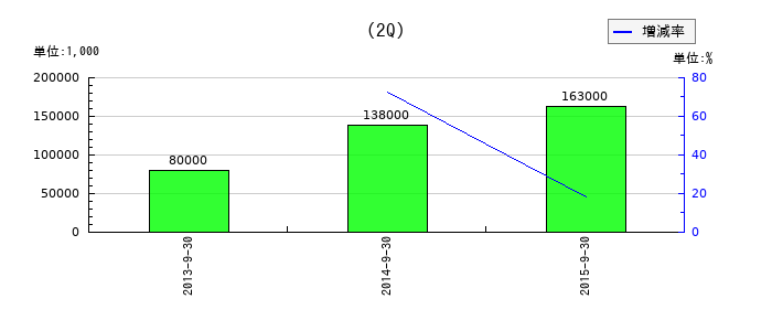 オーナミの第2四半期の純利益推移