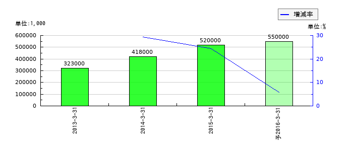 オーナミの通期の経常利益推移