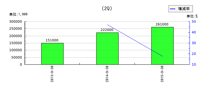 オーナミの第2四半期の経常利益推移