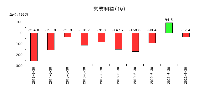 アジア開発キャピタルの第1四半期の営業利益推移