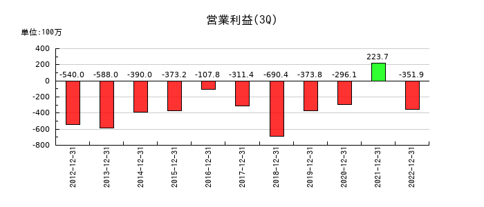 アジア開発キャピタルの第3四半期の営業利益推移